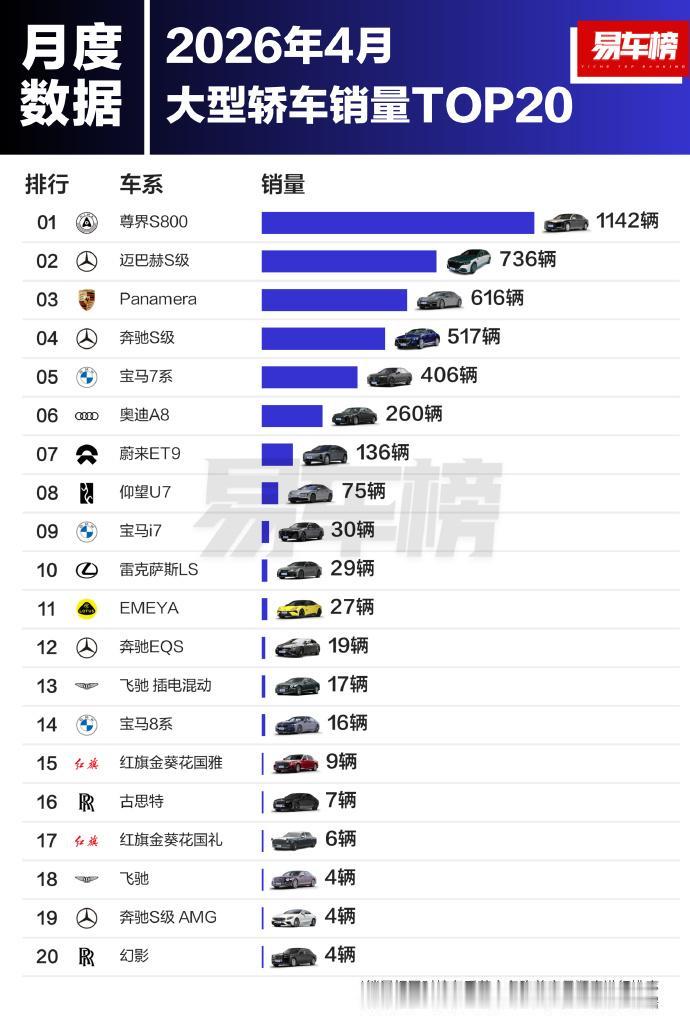 尊界S800登顶大型轿车销冠，百万国产车第一次站上C位4月大型轿车销量榜出炉，