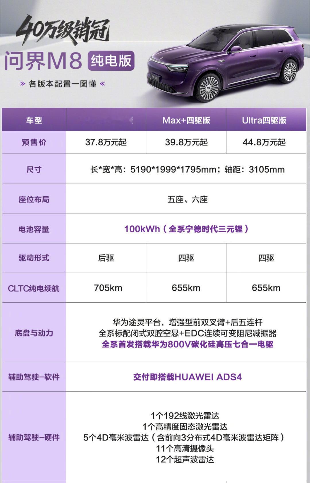 问界m8纯电版预售37.8万起预售价格出来了，正式上市马上就要来了！37.8万