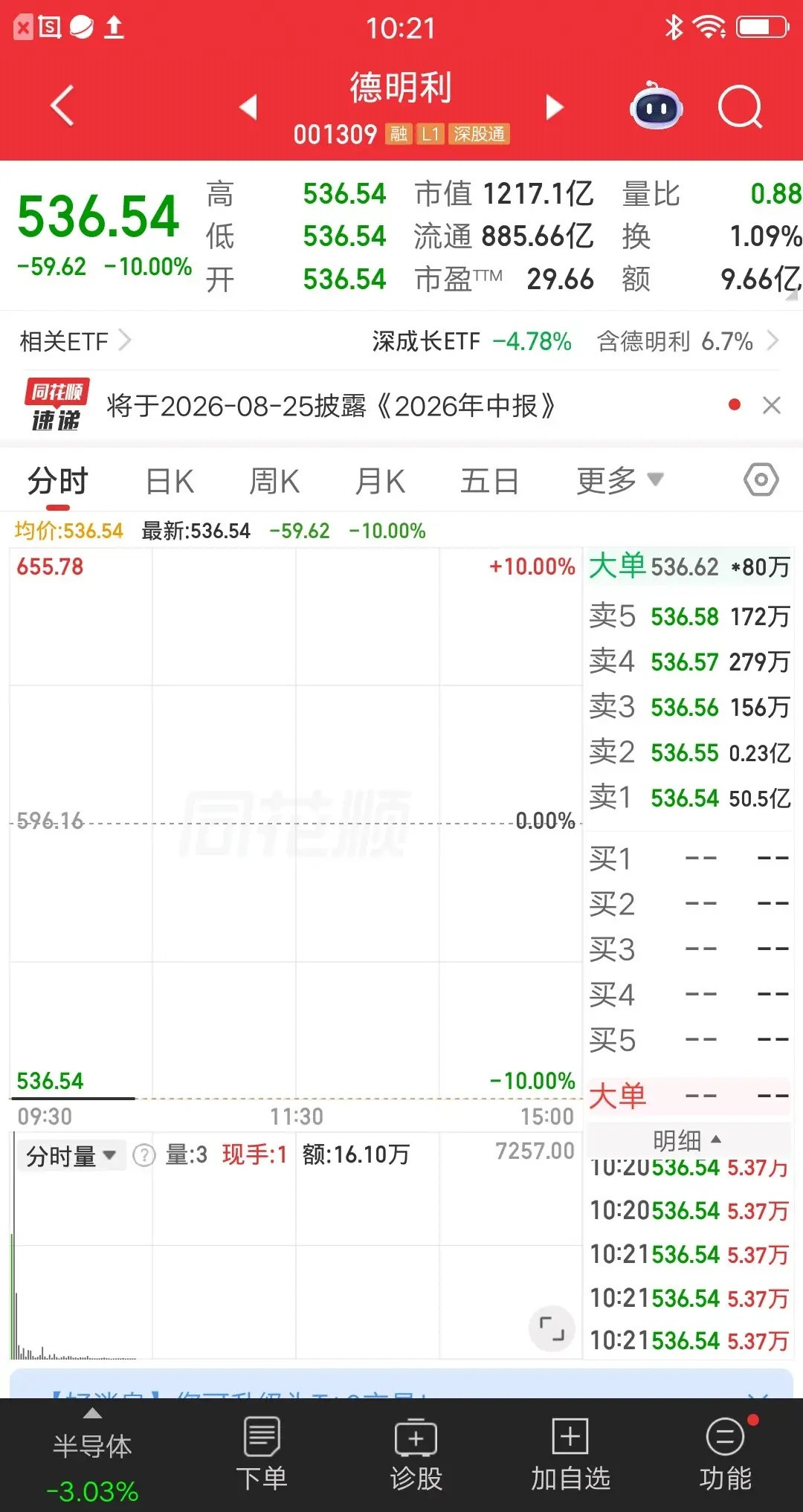 A股今天最惨的票已经诞生了，前天最惨的是它，昨天最惨的也是它，今天还是它，就是德