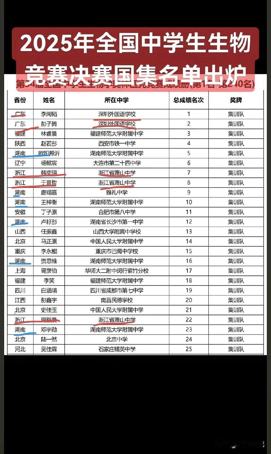 生物竞赛名单出炉，国集直接保送清北，广东，浙江都不少啊，还有湖南。