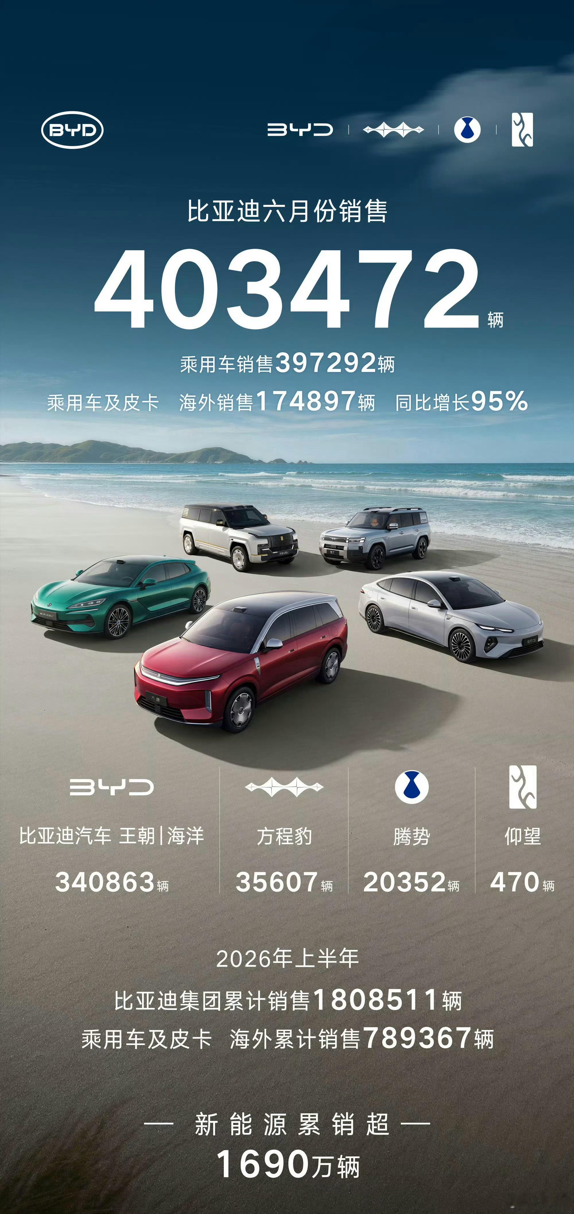 比亚迪6月销量403472台，其中：王朝/海洋340863台方程豹35607台腾