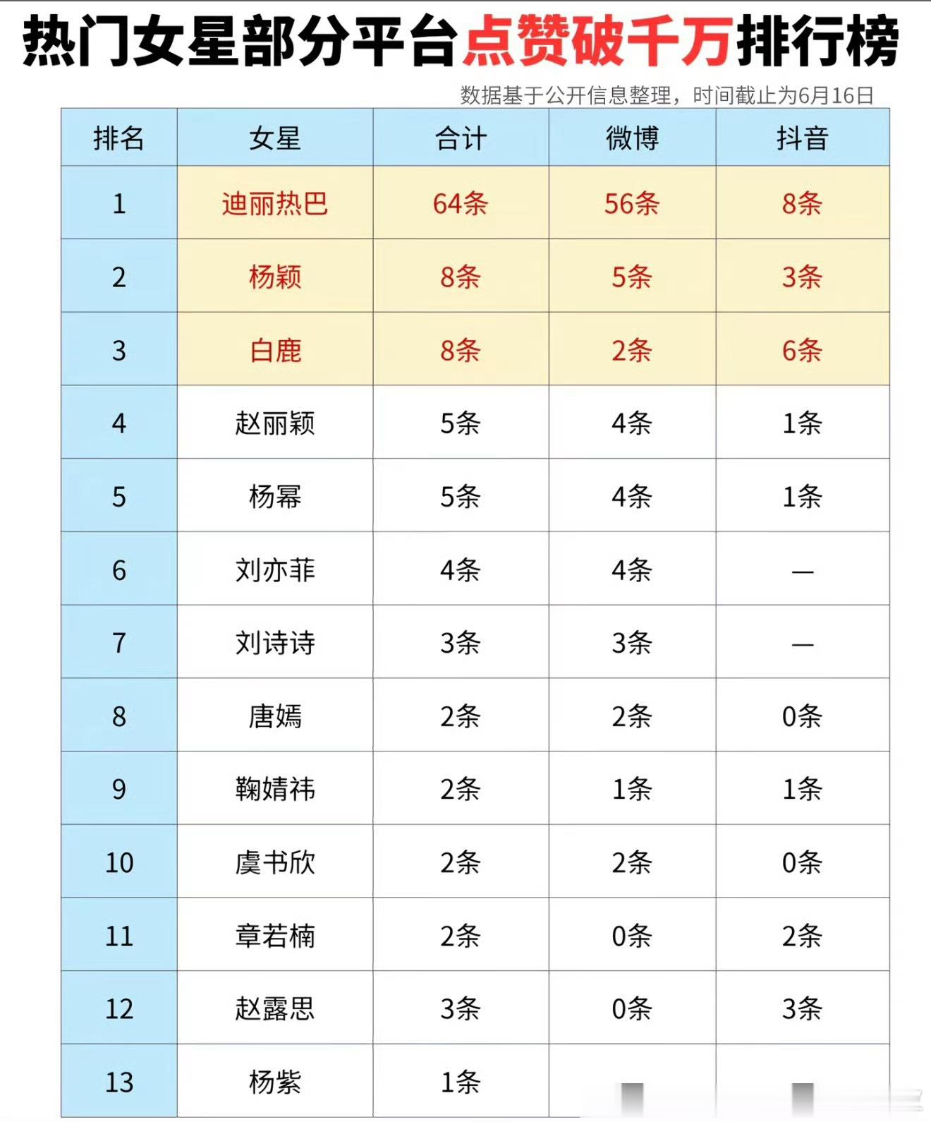 这谁统计的？这对么？1条是哪来的？怎么别人的合计加起来都是对的？