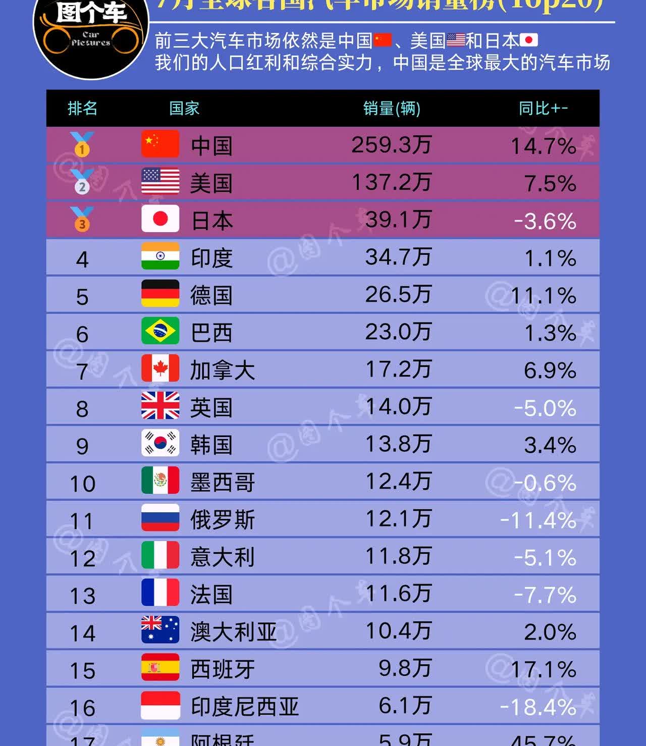 泱泱中华，汽车大国！7月全球各国汽车市场销量榜揭晓！前三名依然是中国🇨