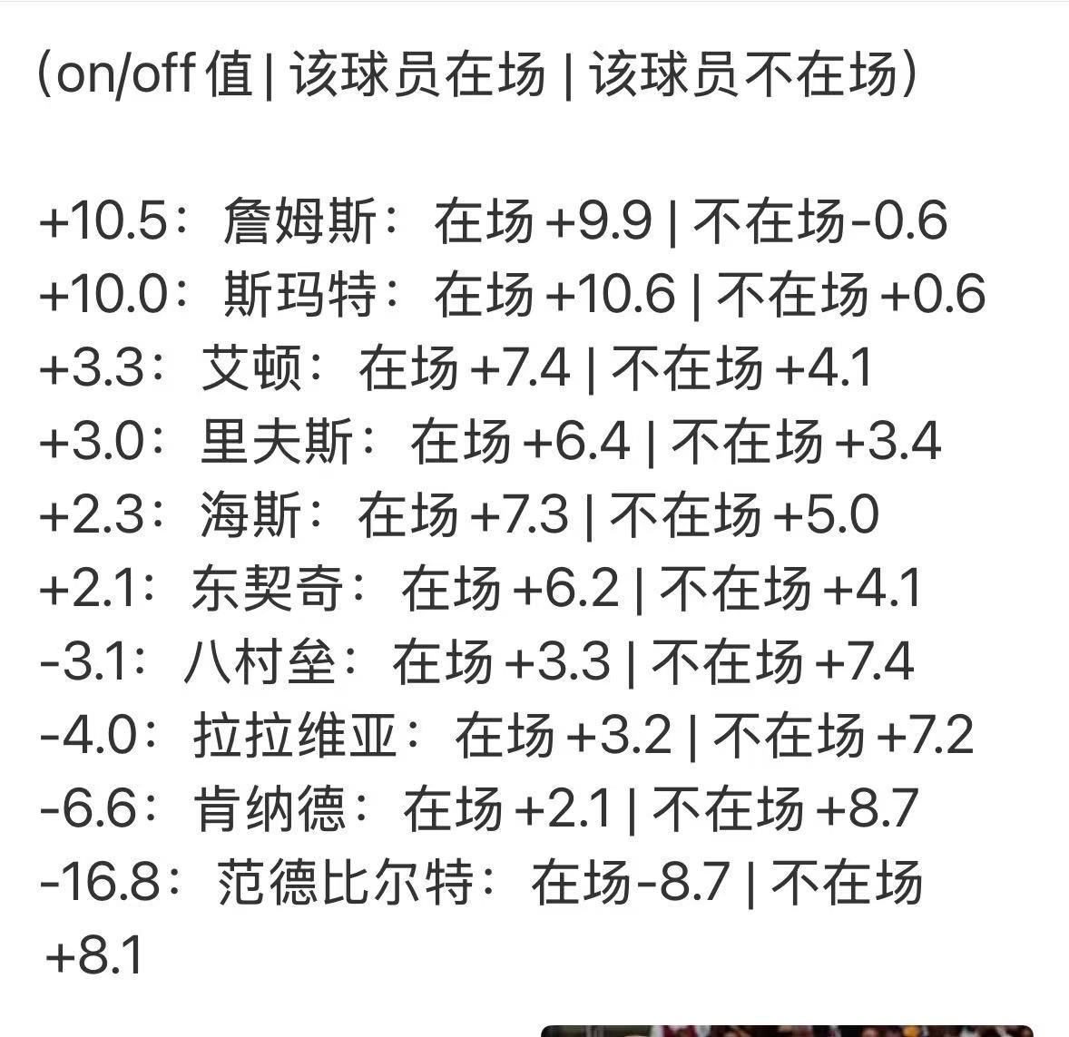 人会说谎，数据不会说谎！根据统计，詹姆斯在场上时净胜分仅次于斯玛特，不在场时反而