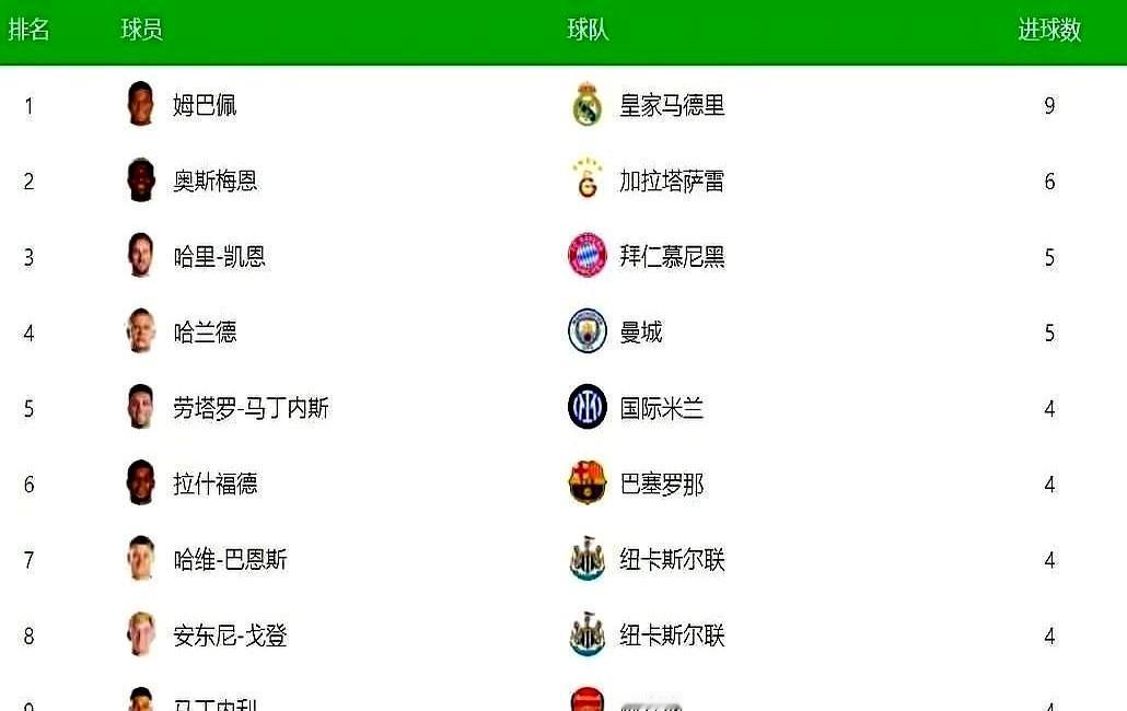 欧冠这还怎么踢？姆巴佩不讲理。欧冠才踢了5轮，姆巴佩就进了9个球。场均快2个