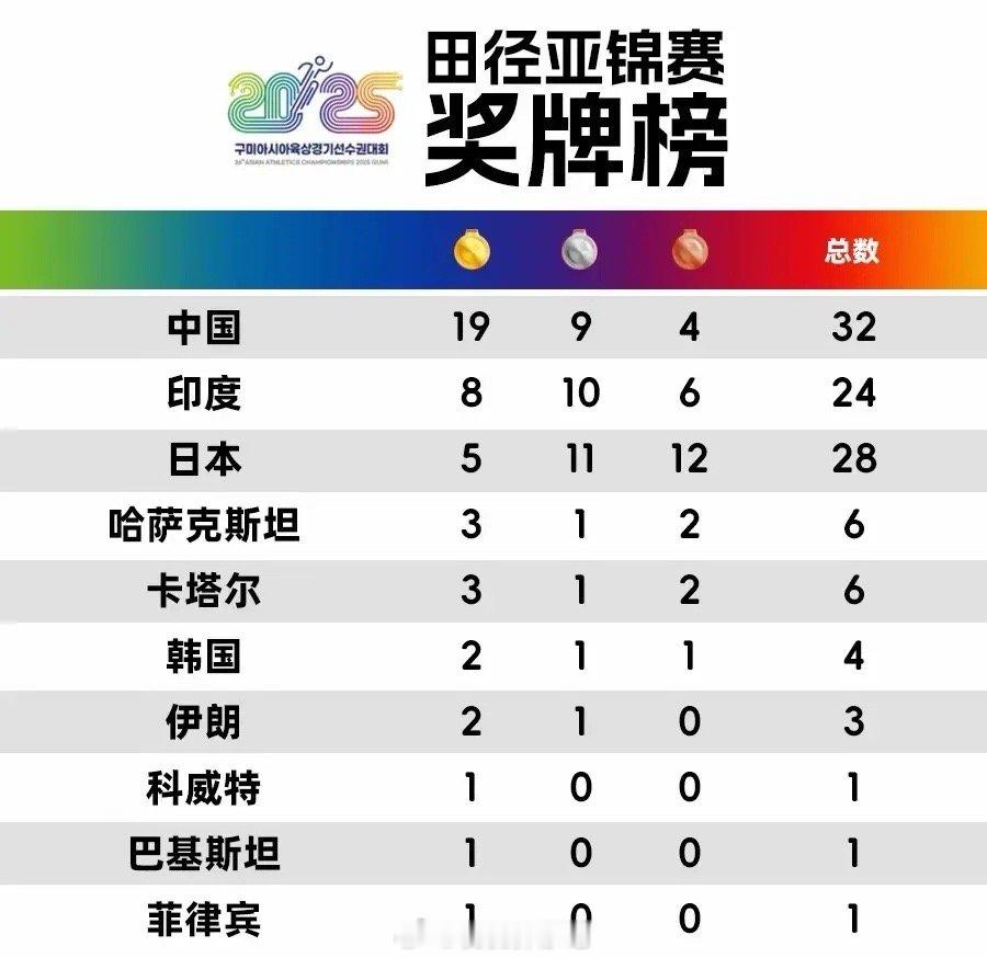 在当今这个时代，常言说道：国运盛，球运盛。这不，刚刚落下帷幕的亚洲田径锦标赛便是