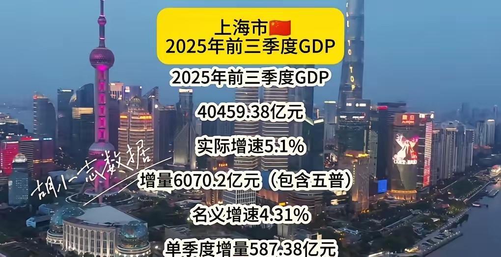 上海，2025年前三季度gdp增量6070亿（包含五普），应该是全国之最了！[赞