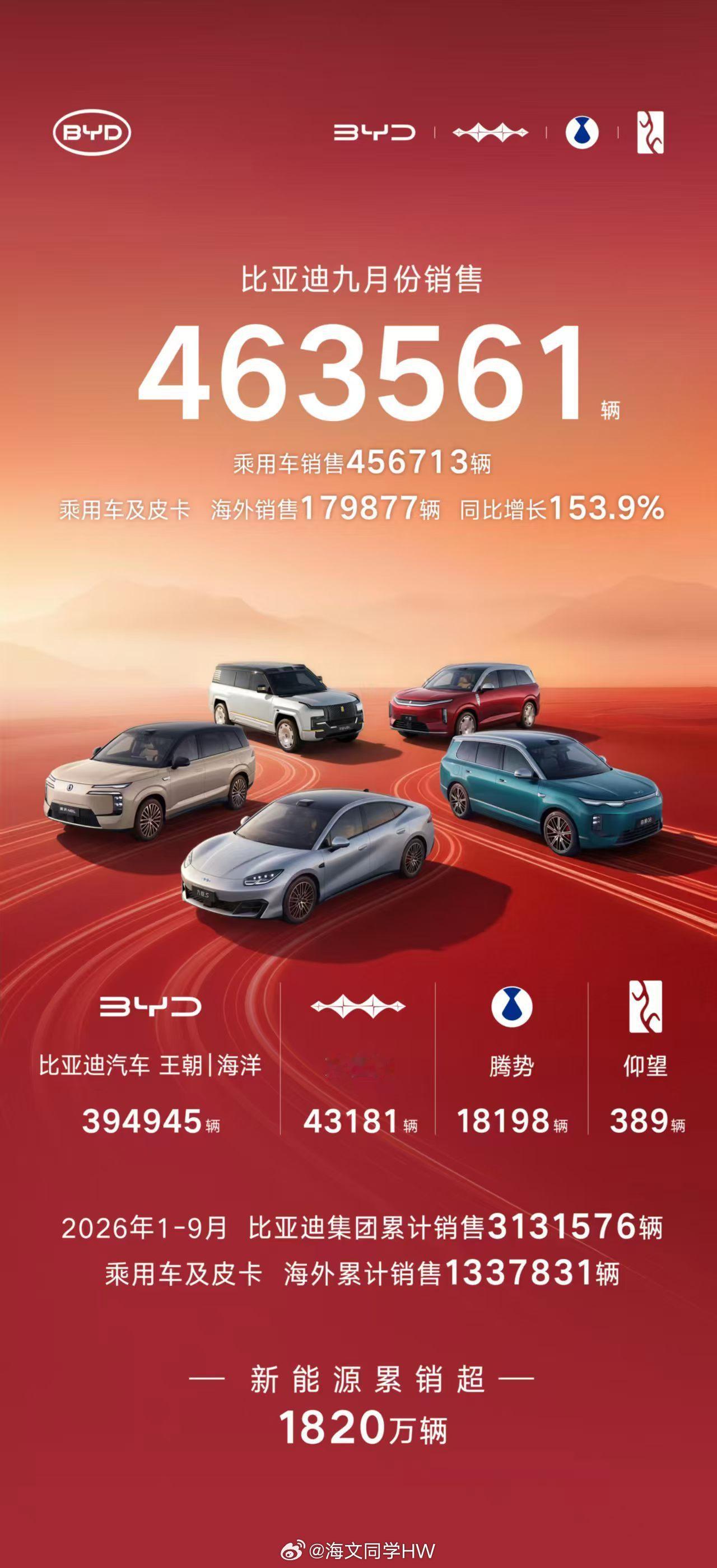 比亚迪9月这销量是真的猛单月直接干到463561辆，光海外就快18万辆，同比暴涨