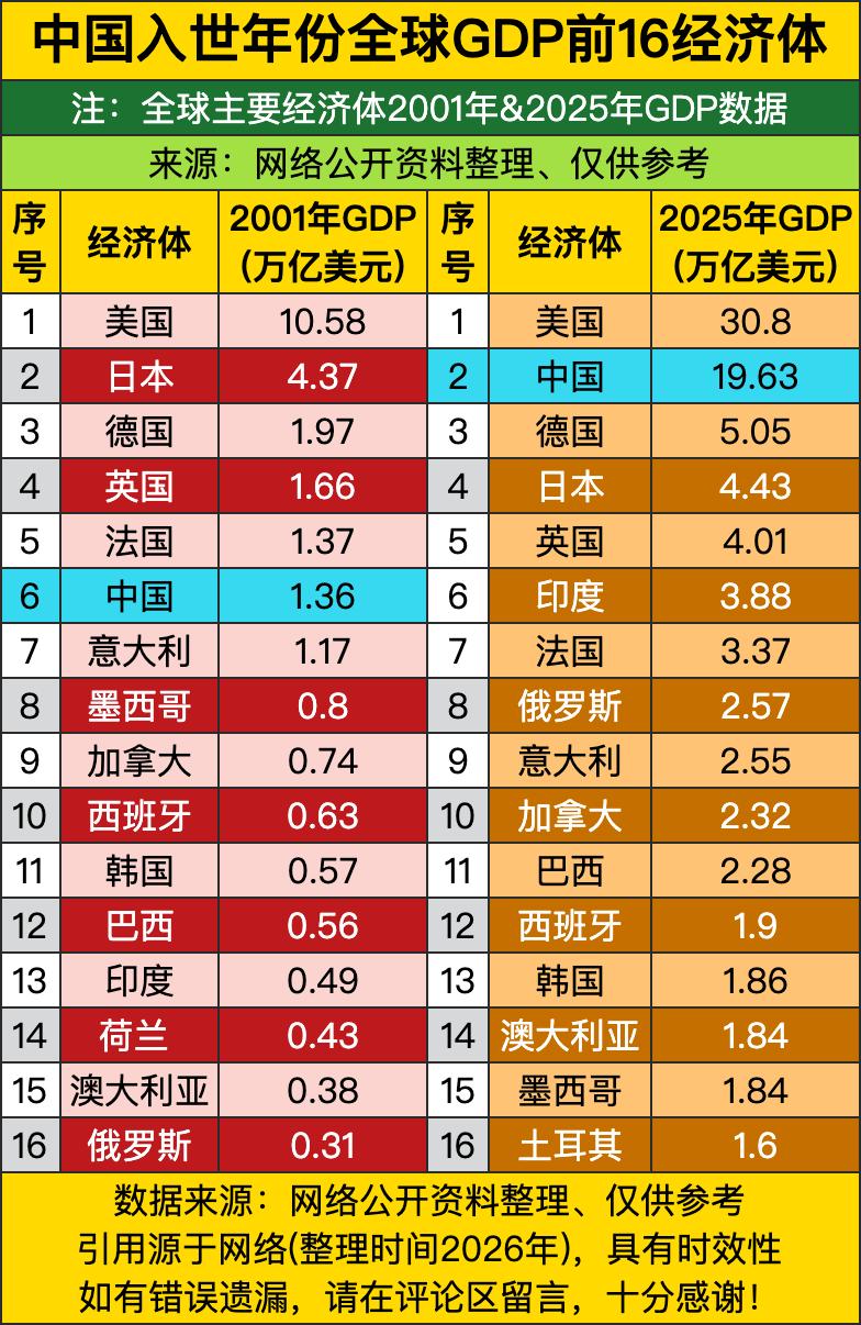 2001年全球GDP前16里，中国排第6，1.36万亿美元——那会儿连北京三环外