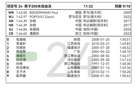 6.19上午预赛男子200米自由泳汪顺第二组第七道11：04潘展乐第九组第四道