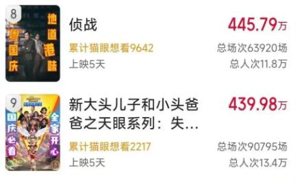 上映5天，票房442.8万。截至10月5日12点，《侦战》的累计票房就停在了