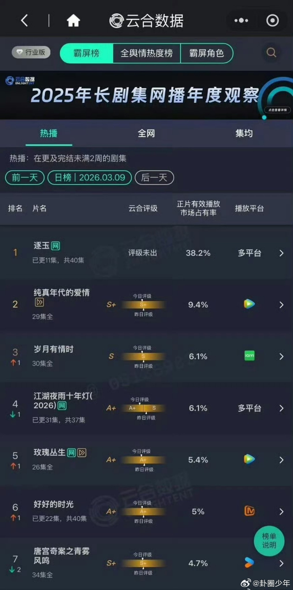逐玉云合连续四天登顶逐玉云合38.2四日连冠+云合38.2！《逐玉》持续霸榜，张