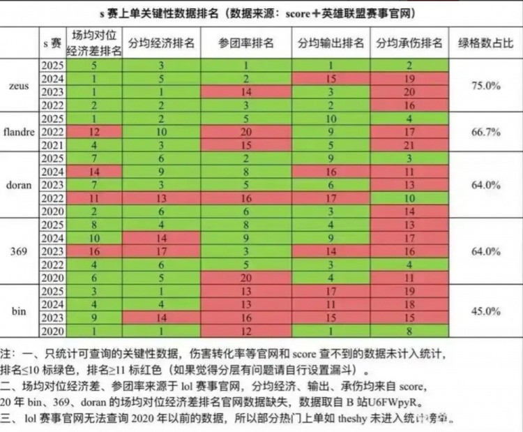 网友整理多位上单S赛数据: bin是近五年s赛表现最差的知名上单