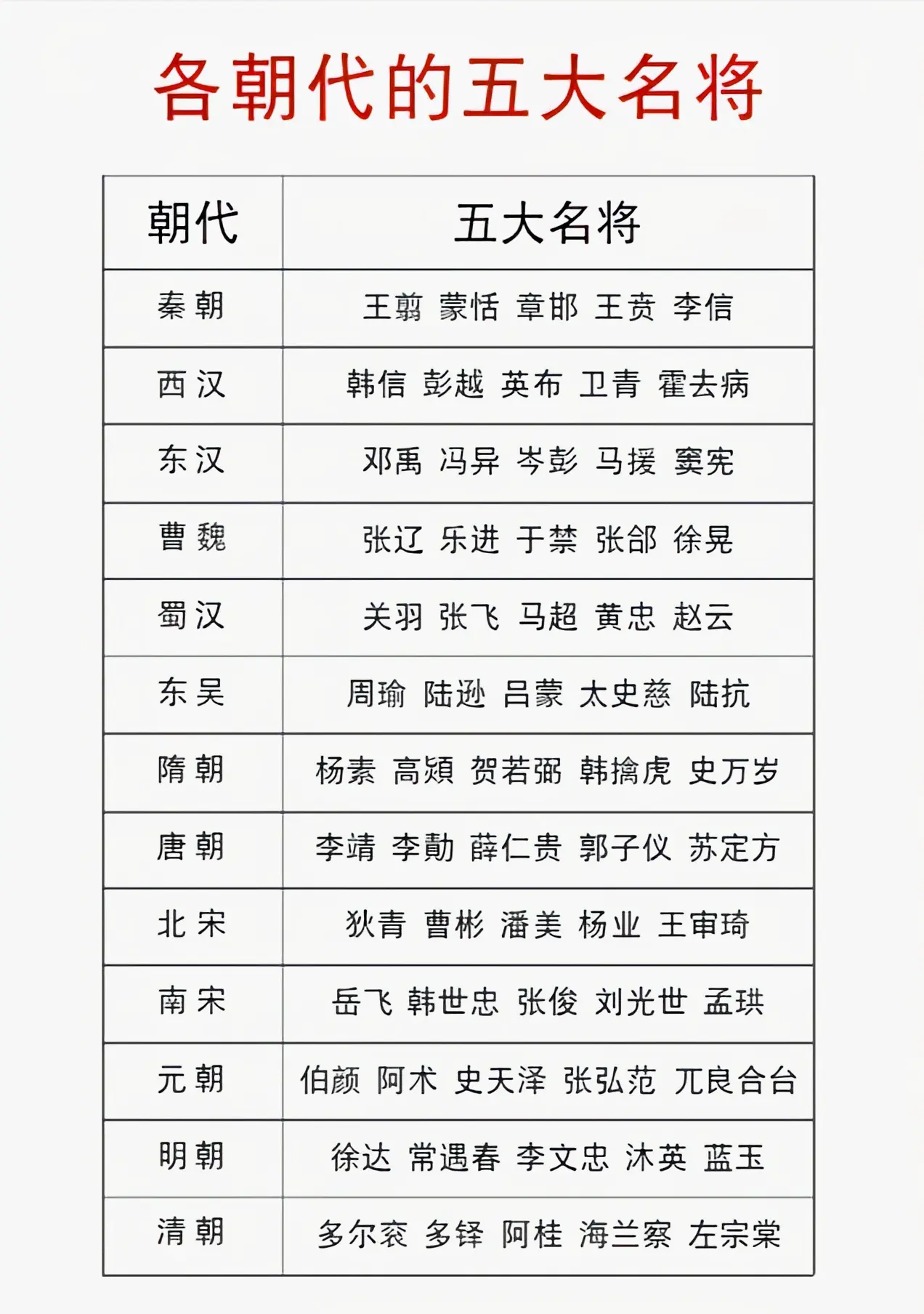 各朝代五大名将。排名不分先后 并不代表历史