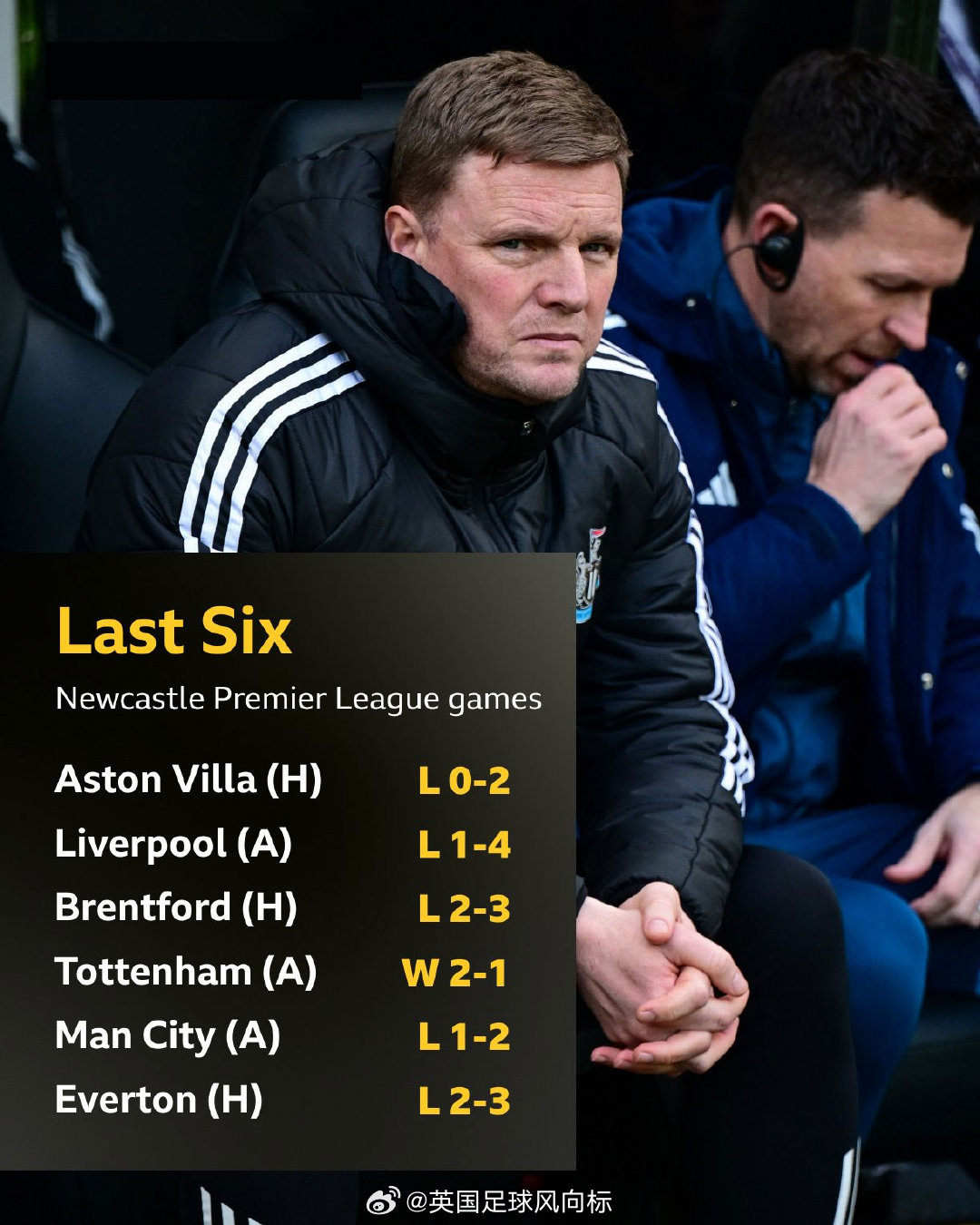 纽卡斯尔联2比3埃弗顿英超联赛埃迪豪执教纽卡斯尔联，最近6轮英超联赛，输掉了当