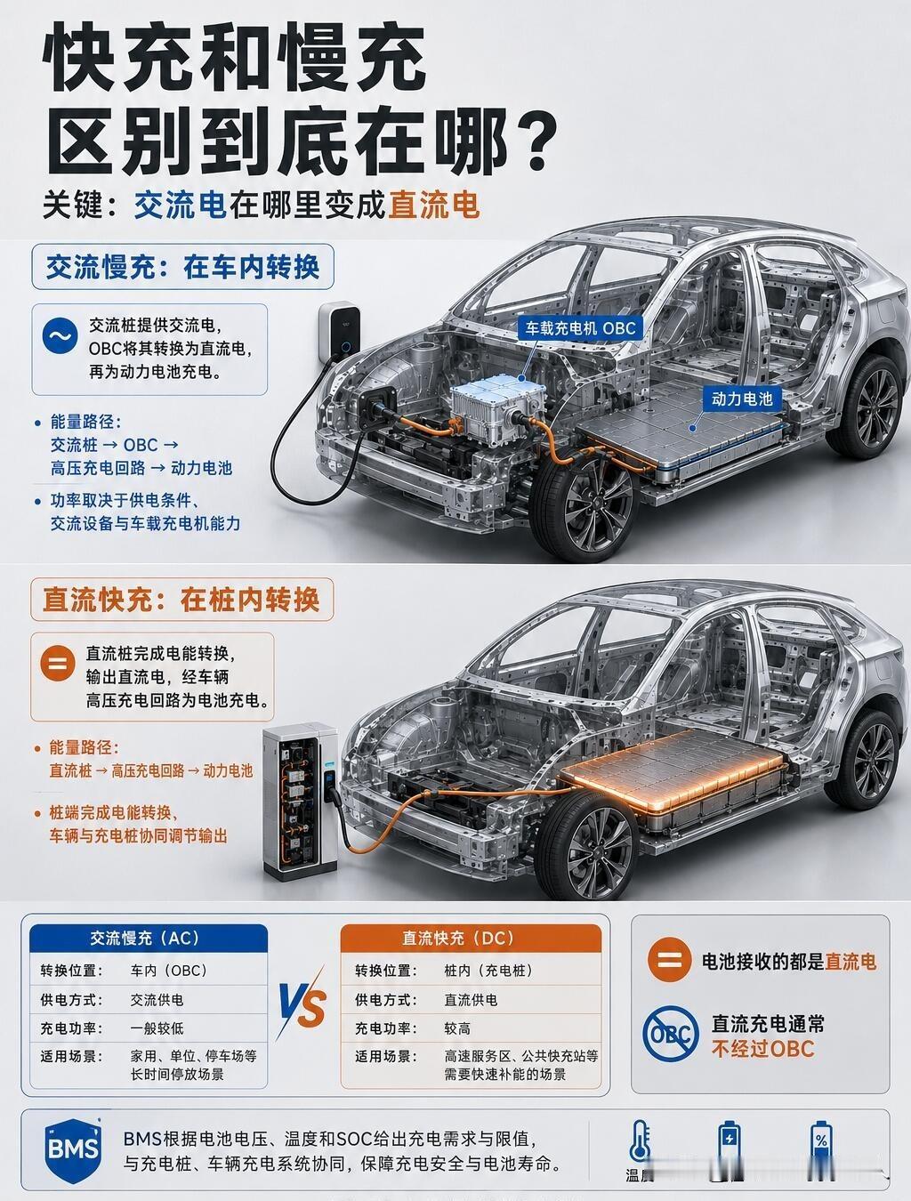 新能源汽车快充/慢充原理，一篇讲透很多开新能源的车主，天天充电，却始终搞不