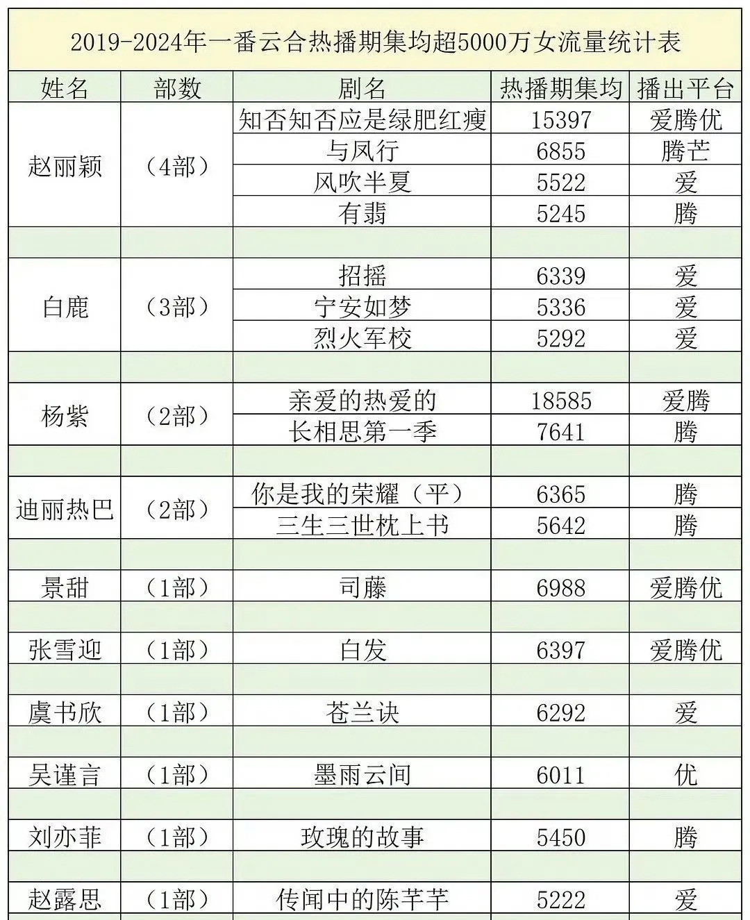 五年剧集流量花TOP排行我的天哪！五年剧集流量花TOP排