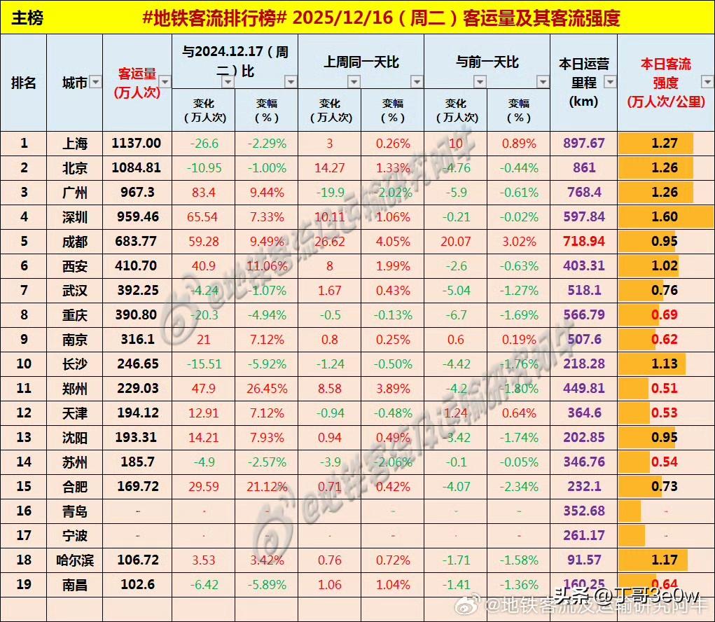 新线路开通首日，成都地铁客流量昨日683万人次以上[呲牙笑][呲牙笑][呲牙笑]爆料