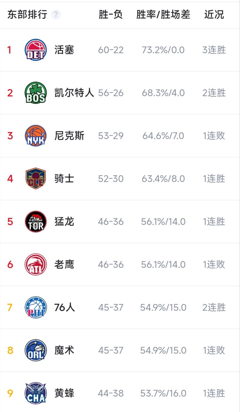 黑八奇迹等于夺冠，魔术3比1领先活塞！NBA历史十年一次黑八，百年或许都见不