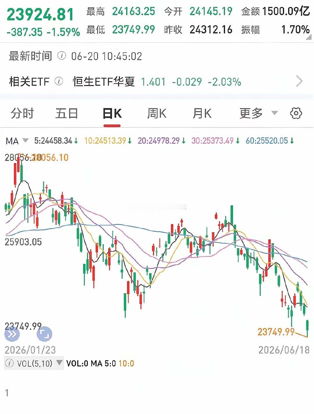 港股已经陷入熊市边缘了！作为亚洲国际金融中心，港股走势一般代表外资的态度，更可怕