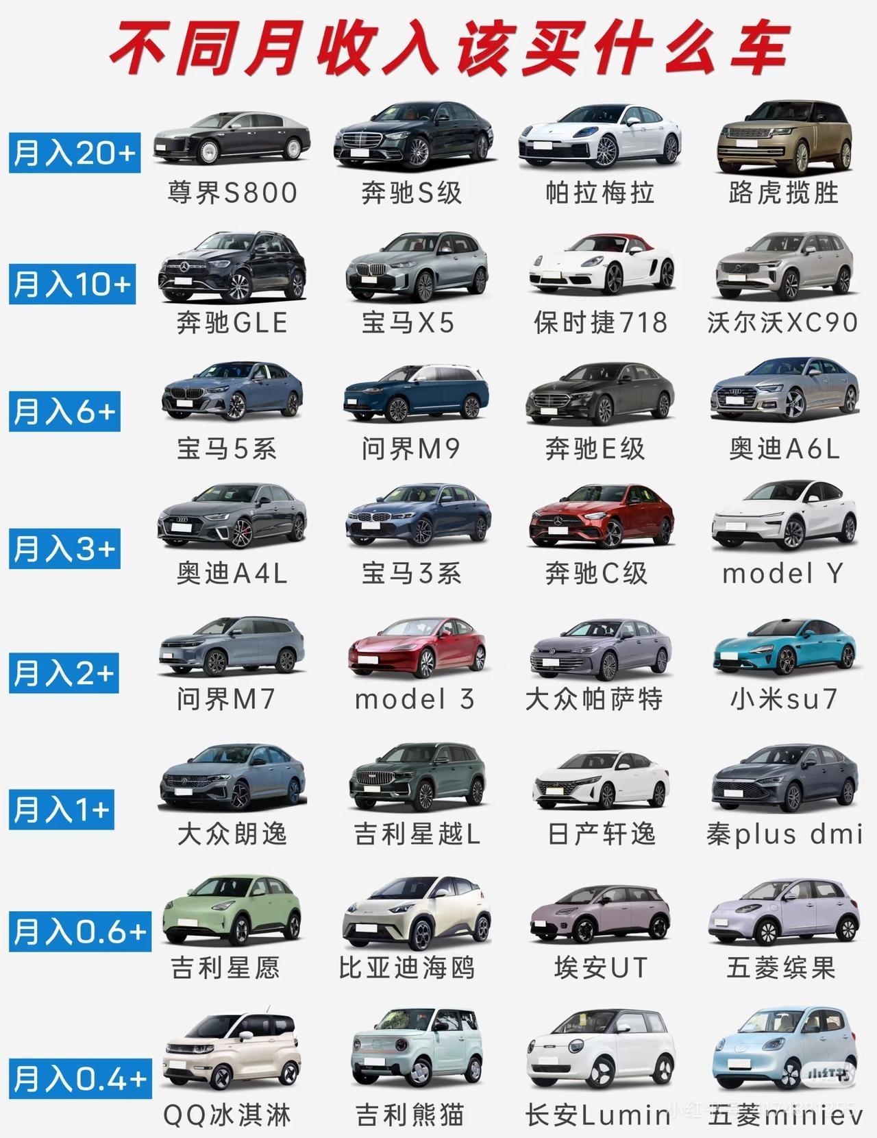 年底了，大家换车，买车的欲望又增加了！那么你看看你的月收入该买什么车？忙忙碌