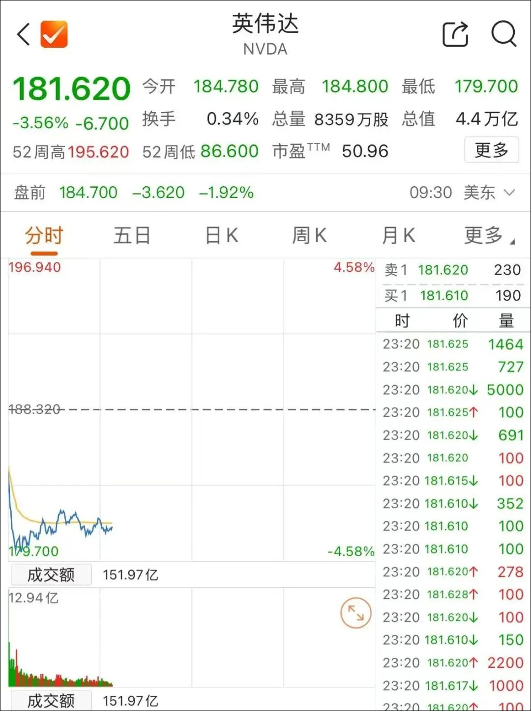 深夜, 英特尔、英伟达双双大跌