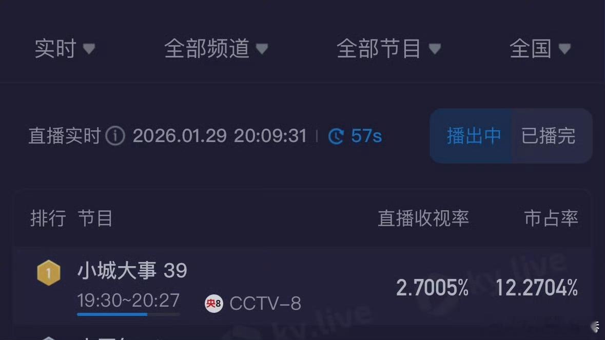 小城大事大结局今晚收视率破2.7%，走长尾效应啊这部剧