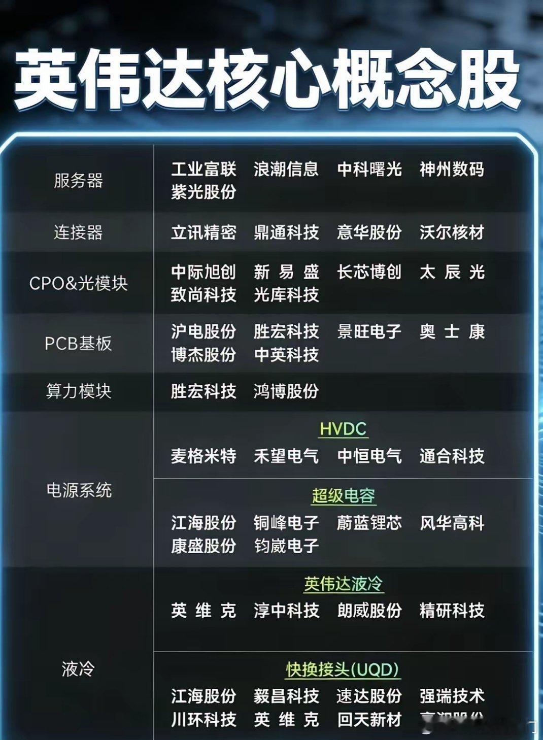 英伟达核心概念股精选✅AI服务器整机/代工工业富联：英伟达AI服务器独家代工，G