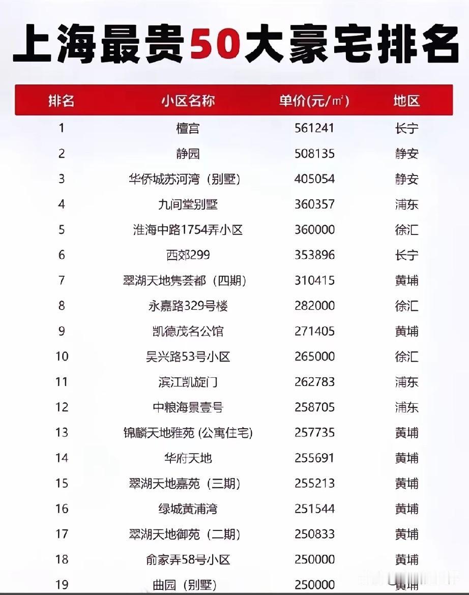 上海最贵50大豪宅榜单出炉！檀宫、静园位列榜单前两名，华侨城苏河湾、九间堂别墅等