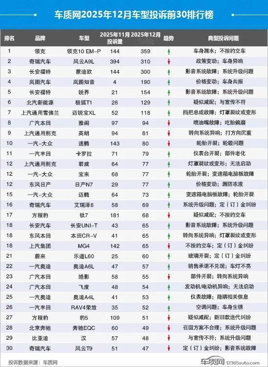 买车需谨慎！2025年12月车型投诉排行榜出炉！根据榜单前三十名车型来看，领克1