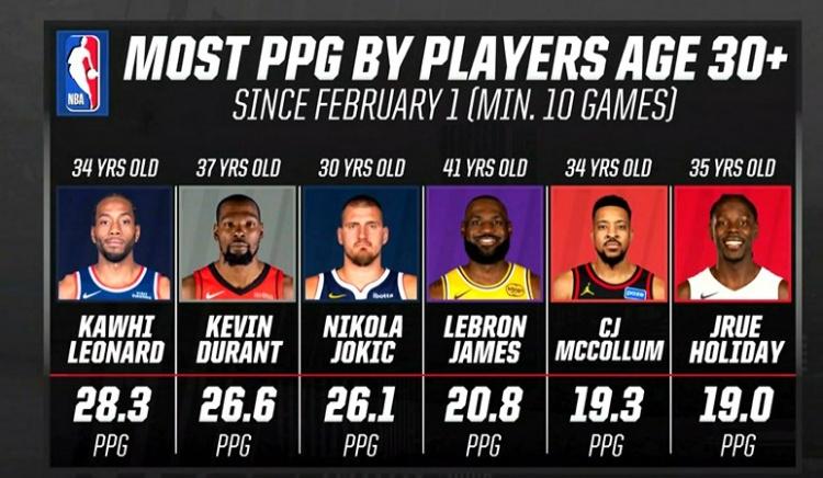 2026年“老将”场均得分榜：1、伦纳德（34岁）——28.3分2、杜兰特（