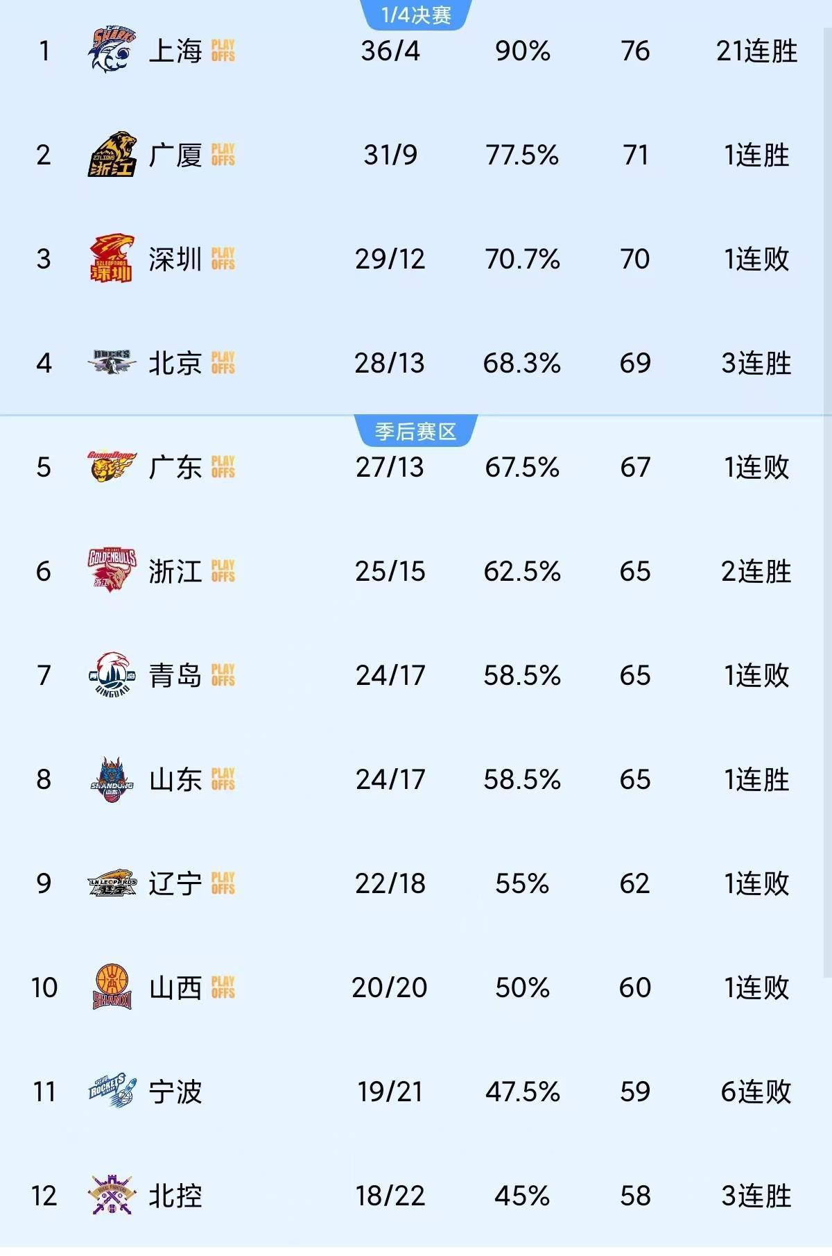 广东想要重回前四目前只剩一个办法输给福建的惩罚太痛由于上轮广东爆冷输给福建，所以