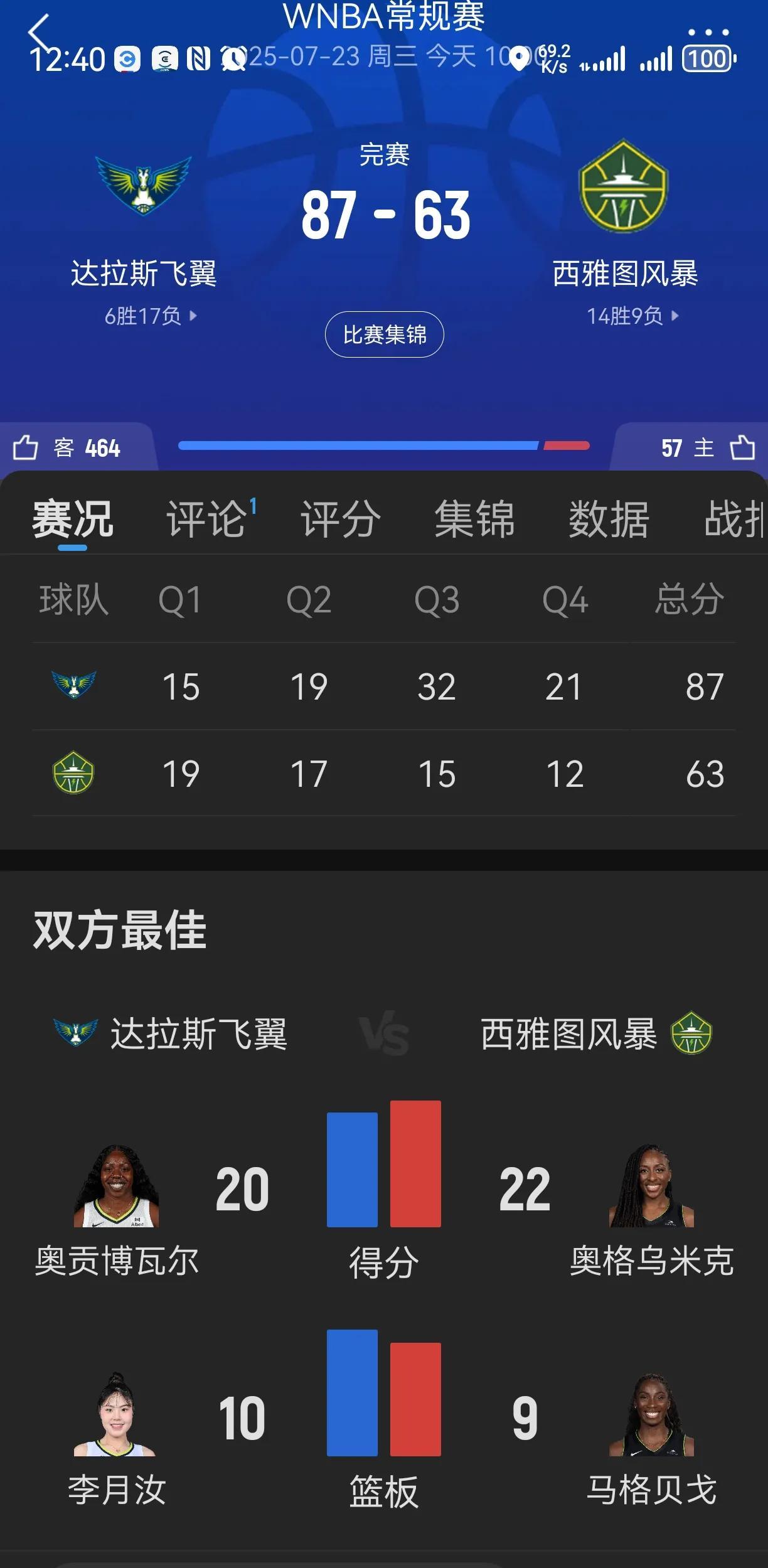 三分，二中二！李月汝带领飞翼战胜风暴队！不需要我的队，现在，我让你们不开心了