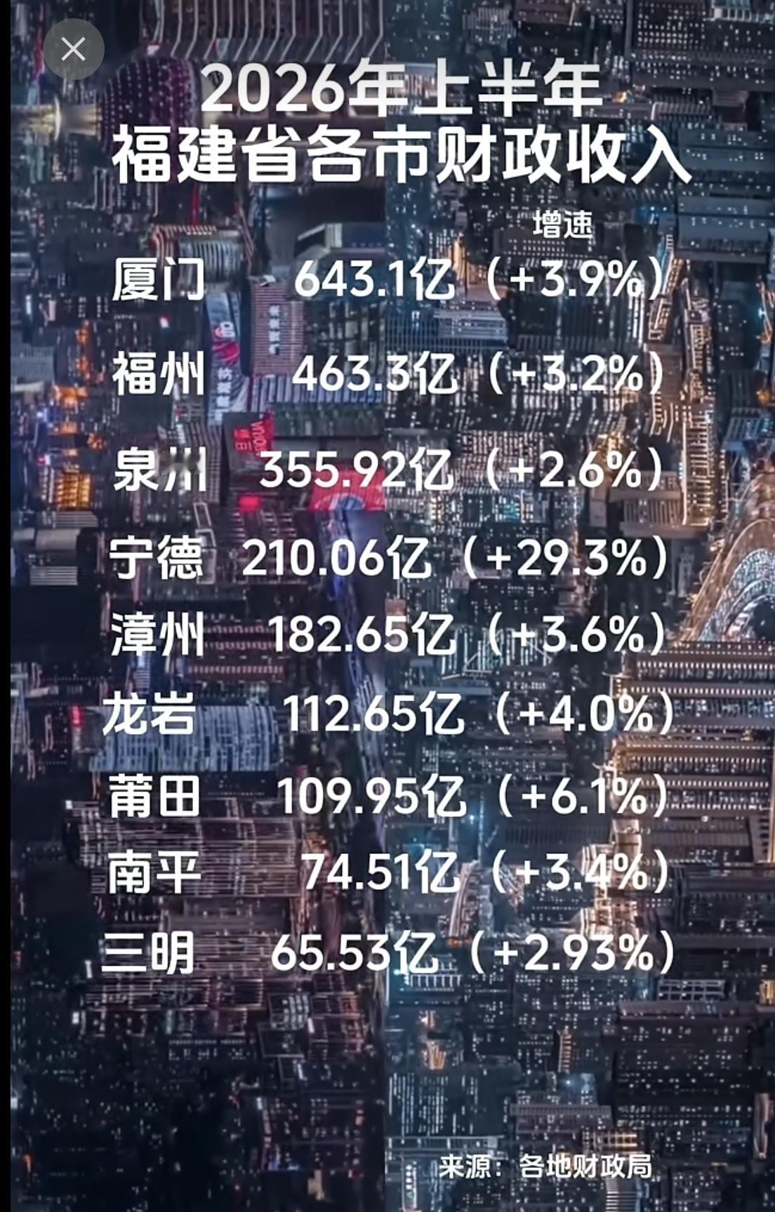 福建第一大城市厦门是，今年上半年财政收入依然很稳定。643.1亿元，全省第一