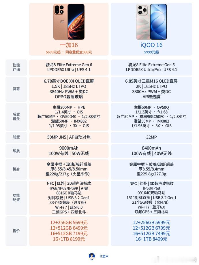 性能二者没啥差别；屏幕的话，一加是1.5K、185Hz京东方X4直屏；iQOO是2K、165Hz三星