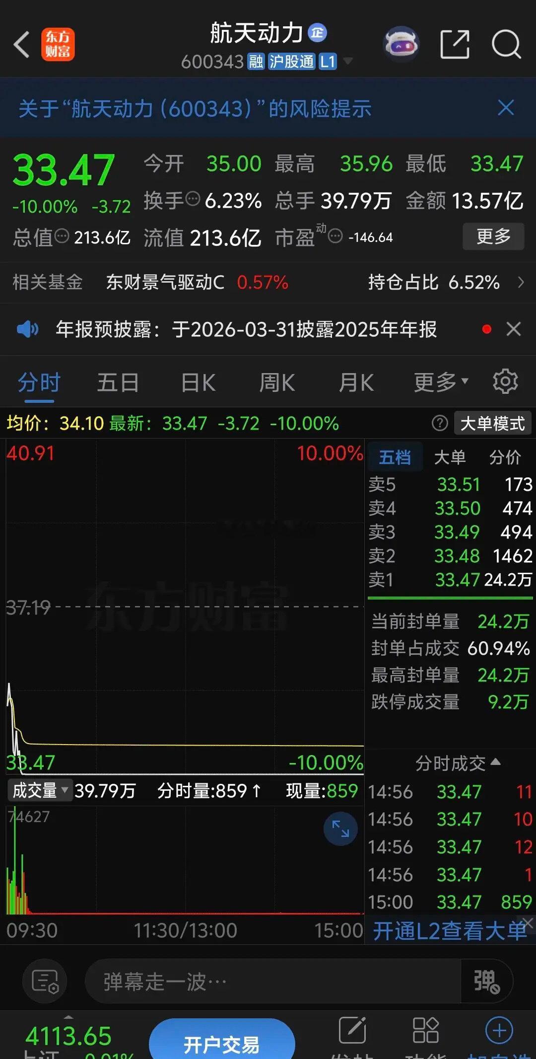 航天动力跌的太惨了，早盘低开5.89%后稍微冲高就快速跳水，恐慌盘纷纷割肉，没过