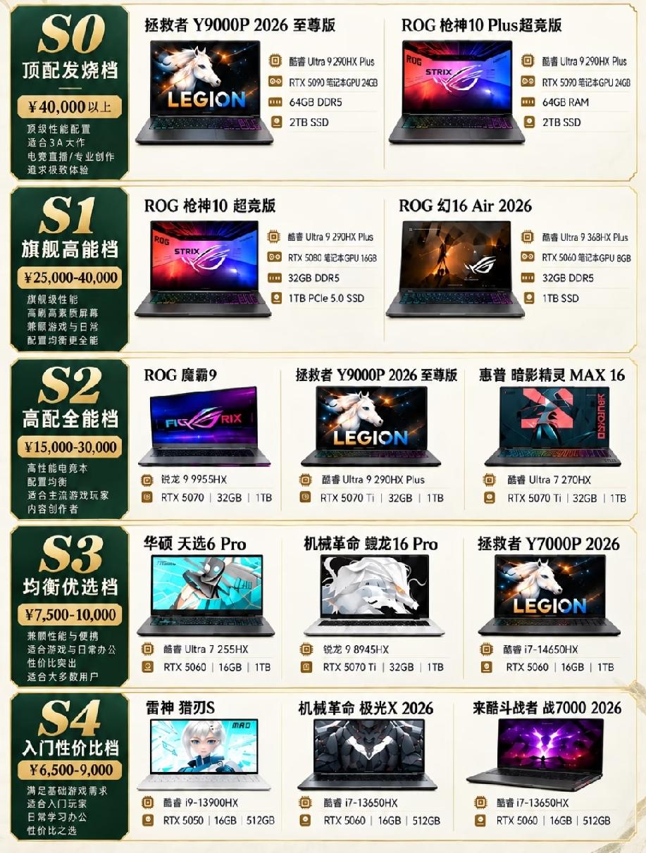 这份2026游戏本选购分级榜按预算划分五大档位，方便大家快速挑选。