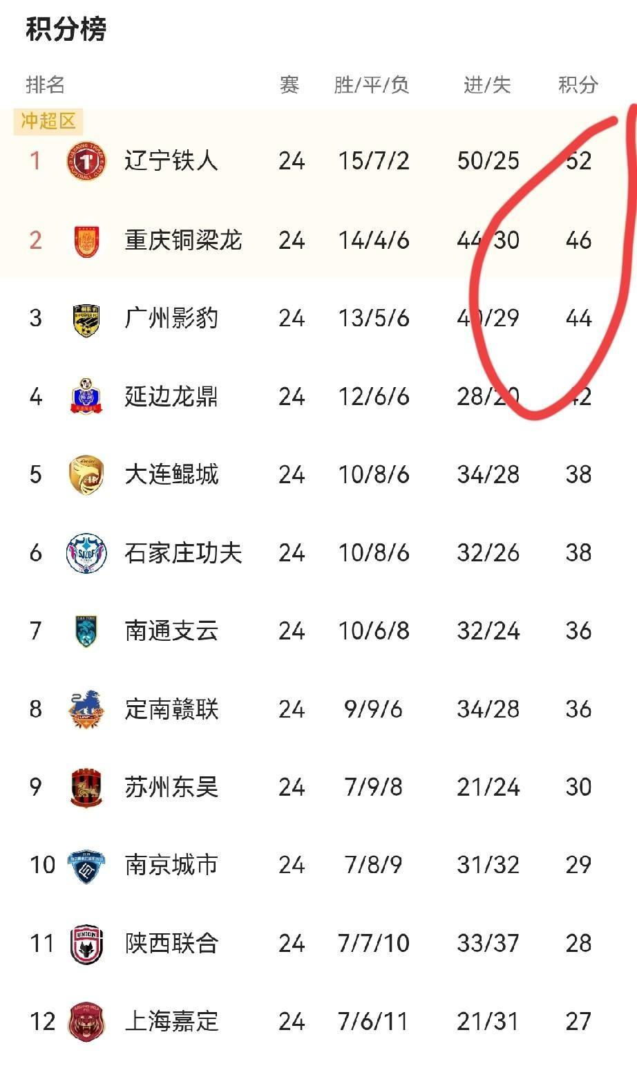 江琅哥中甲联赛越来越好看不是球踢的好看而中甲联赛最近整的活儿比球赛还热闹，演技