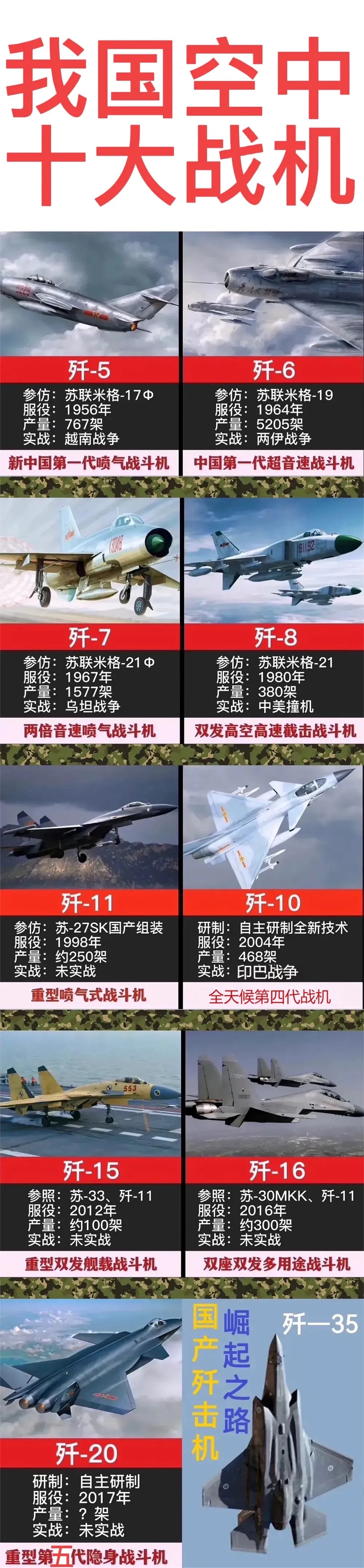 歼20：没有实战机会。歼16：没有实战机会。歼15：没有实战机会。如图所示