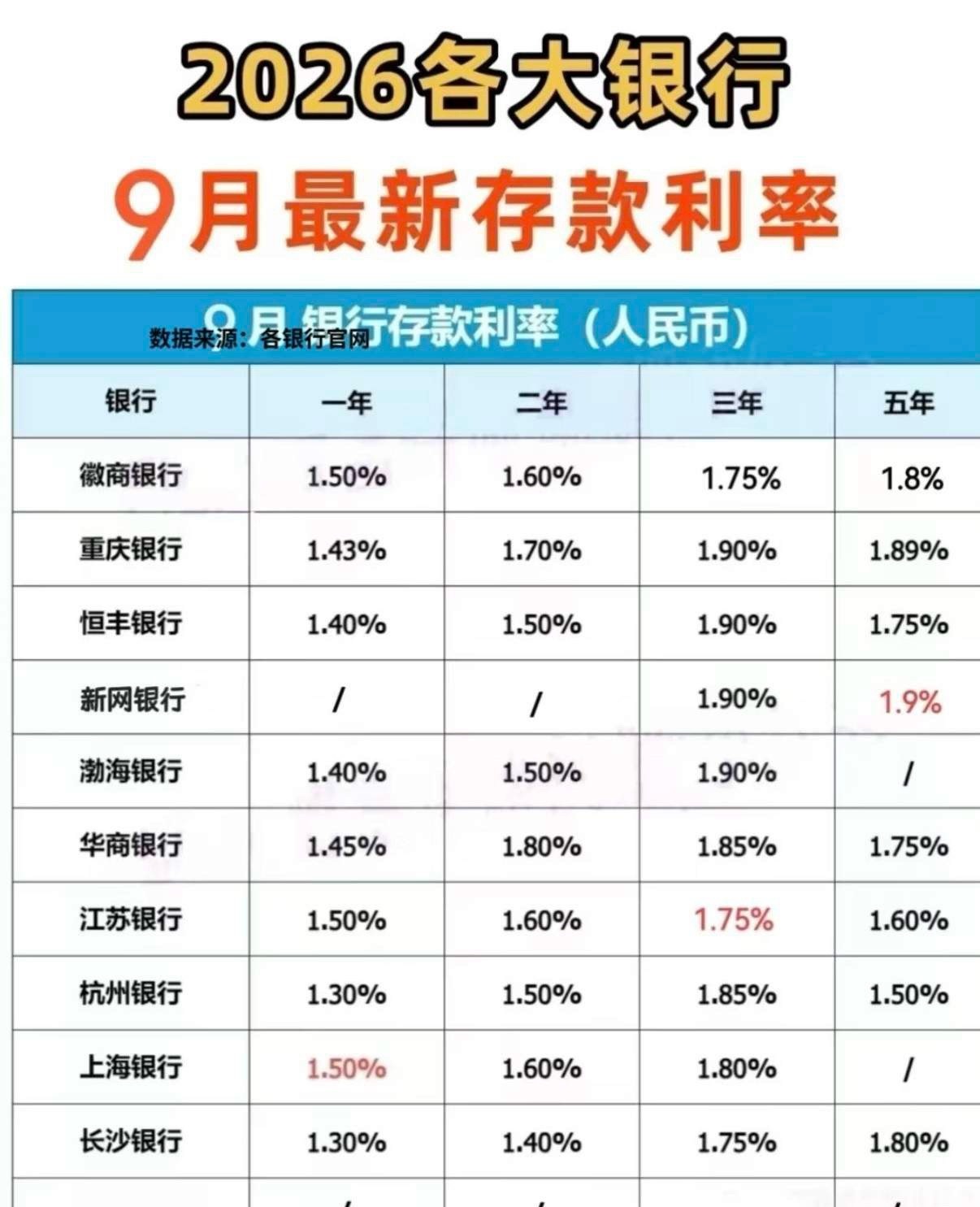 2026年9月各大银行的存款利率又降了一波，好心的网友帮大家整理了目前银行的存款