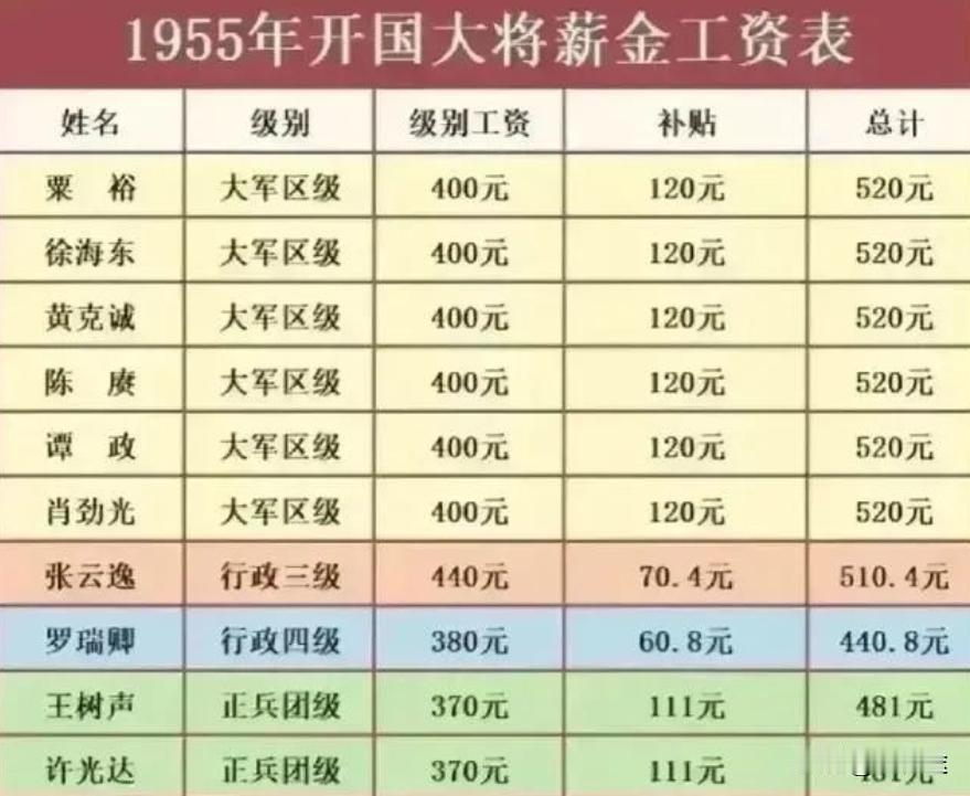 开国十大将的工资待遇，为啥各有不同？开国头几年，大家都还在摸索怎么过和平日子