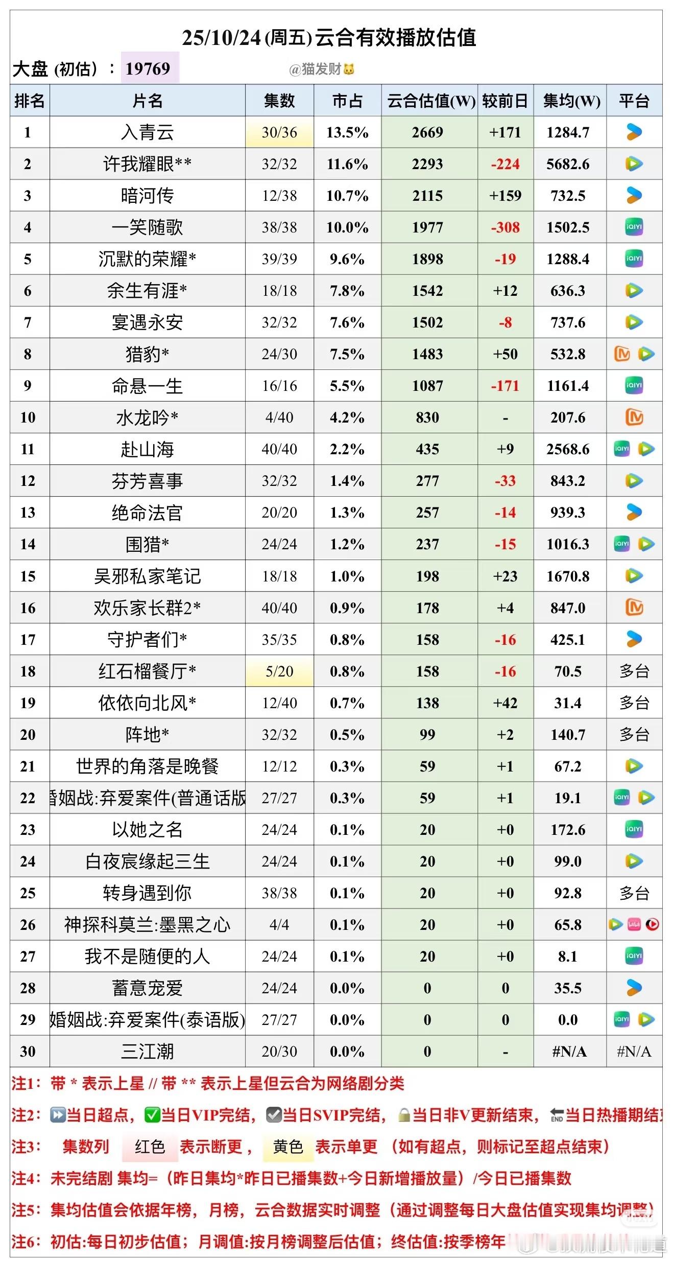 10月24日云合预估播放量许我耀眼集均本着6000大踏步前进中。暗河传一点点往前