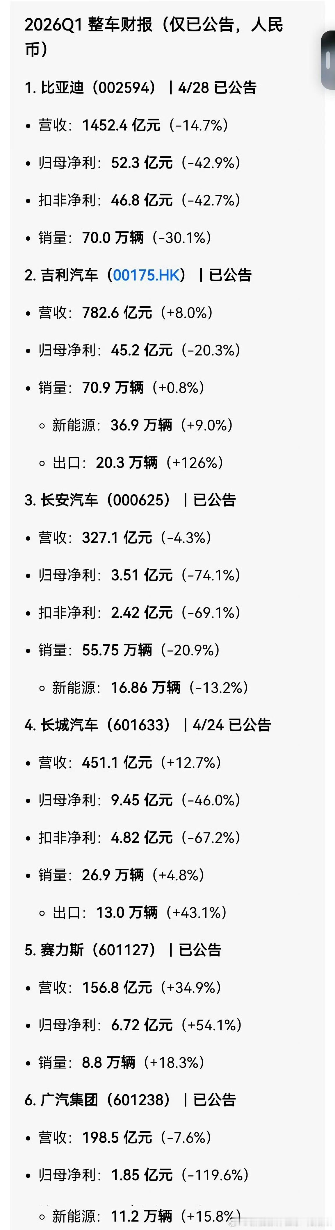 比亚迪一季报，像在给全行业递“降本求生”说明书：别人营收、利润双杀，它是销量、利