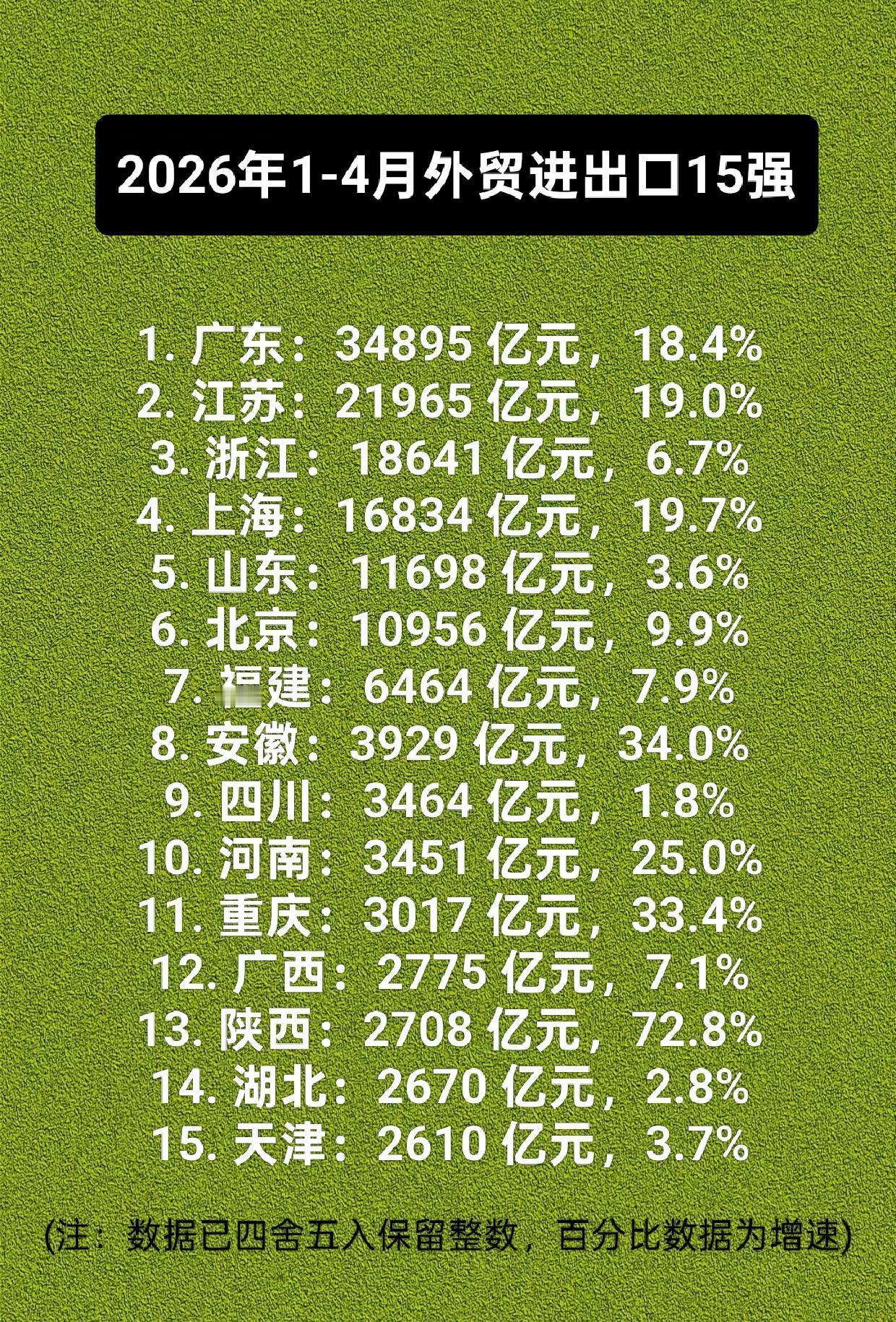 2026年1-4月外贸进出口15强。外贸进出口广东江苏