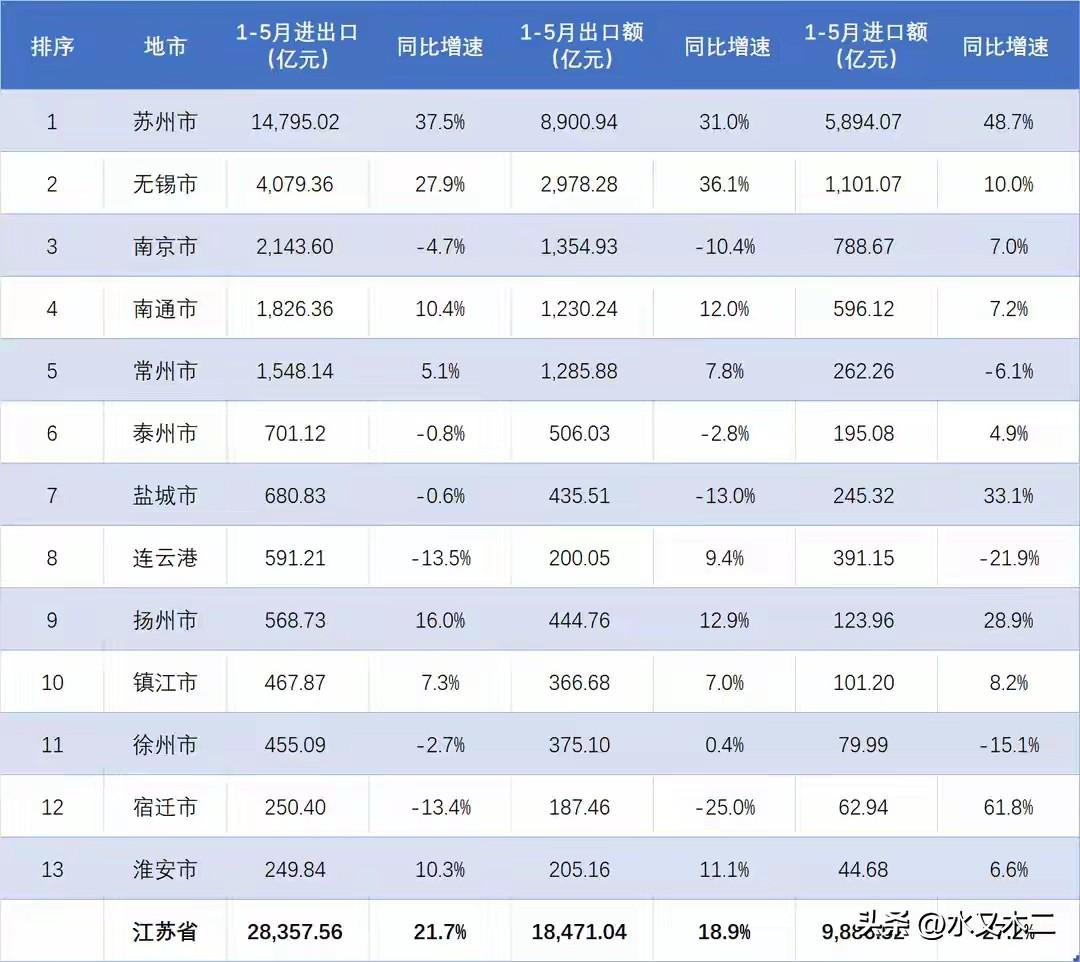 前5个月，无锡市进出口总额已经接近南京市的两倍了。从数据上来看，无锡市1-5月进