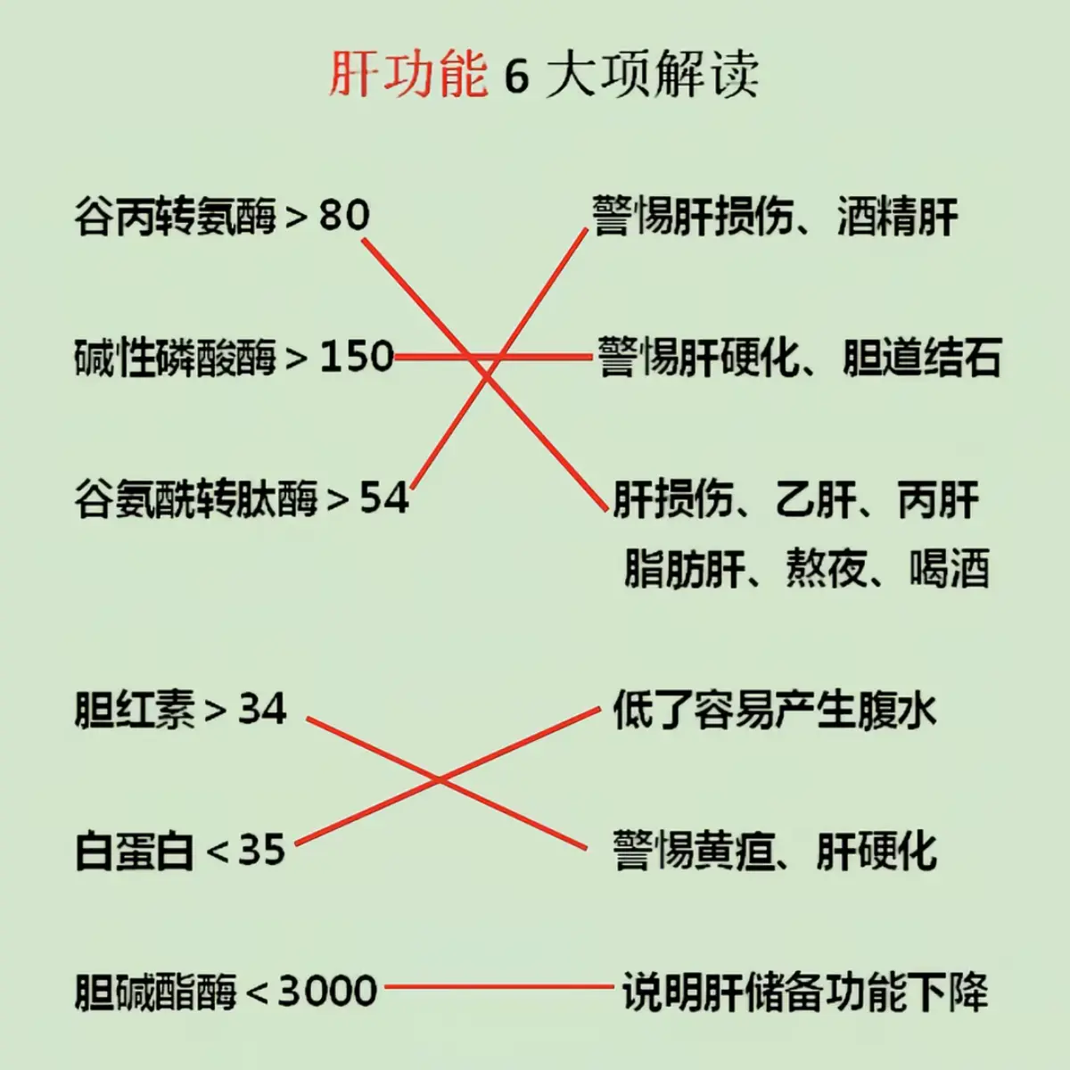 肝功能上的这6项指标，基本能看出来肝的功能有没有问题，比如肝受损、胆管...