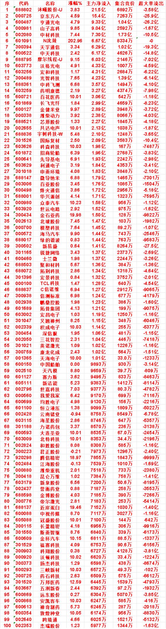 9月17日上午盘，主力，买入的名单一览：沃格光电：涨幅4.91%，净流入