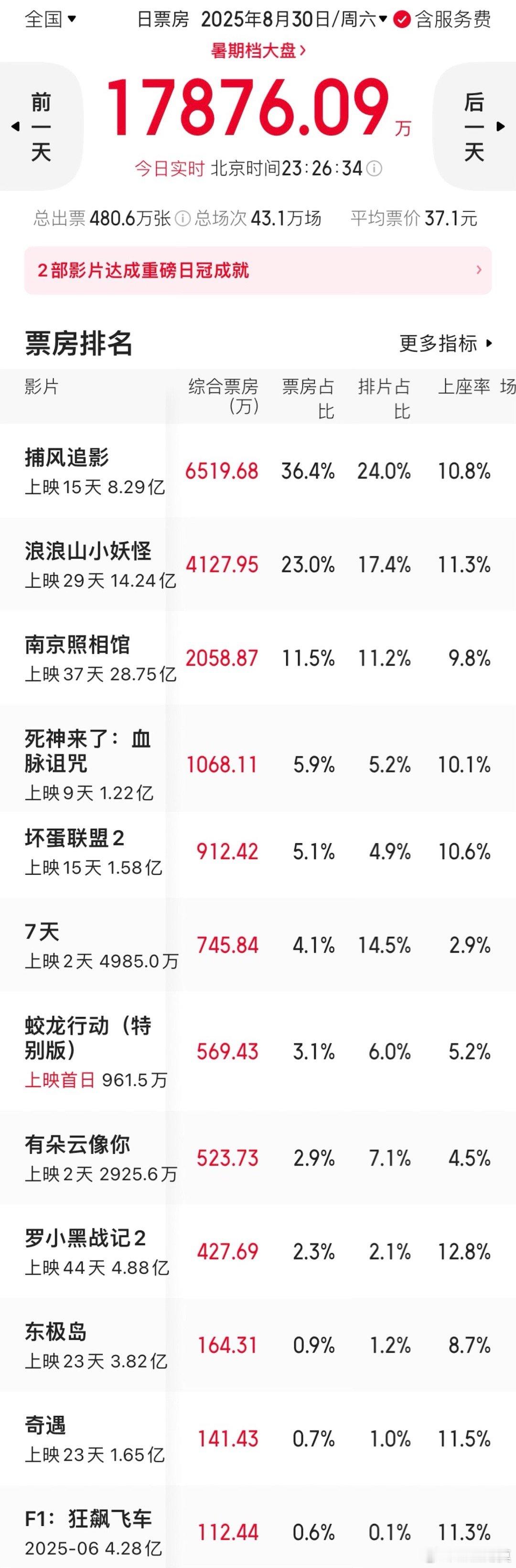 这个七夕节，正在上演“罗曼蒂克消亡史”。就电影票房而言，两部爱情片第二天就开始断