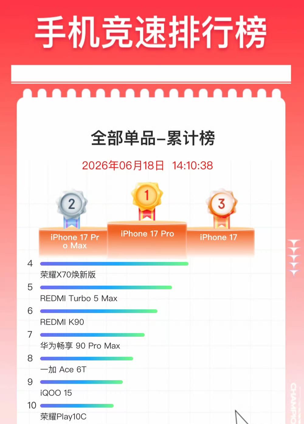 618马上结束，结果回头一看，国产手机卖的最好的，不是华为畅享90ProMa