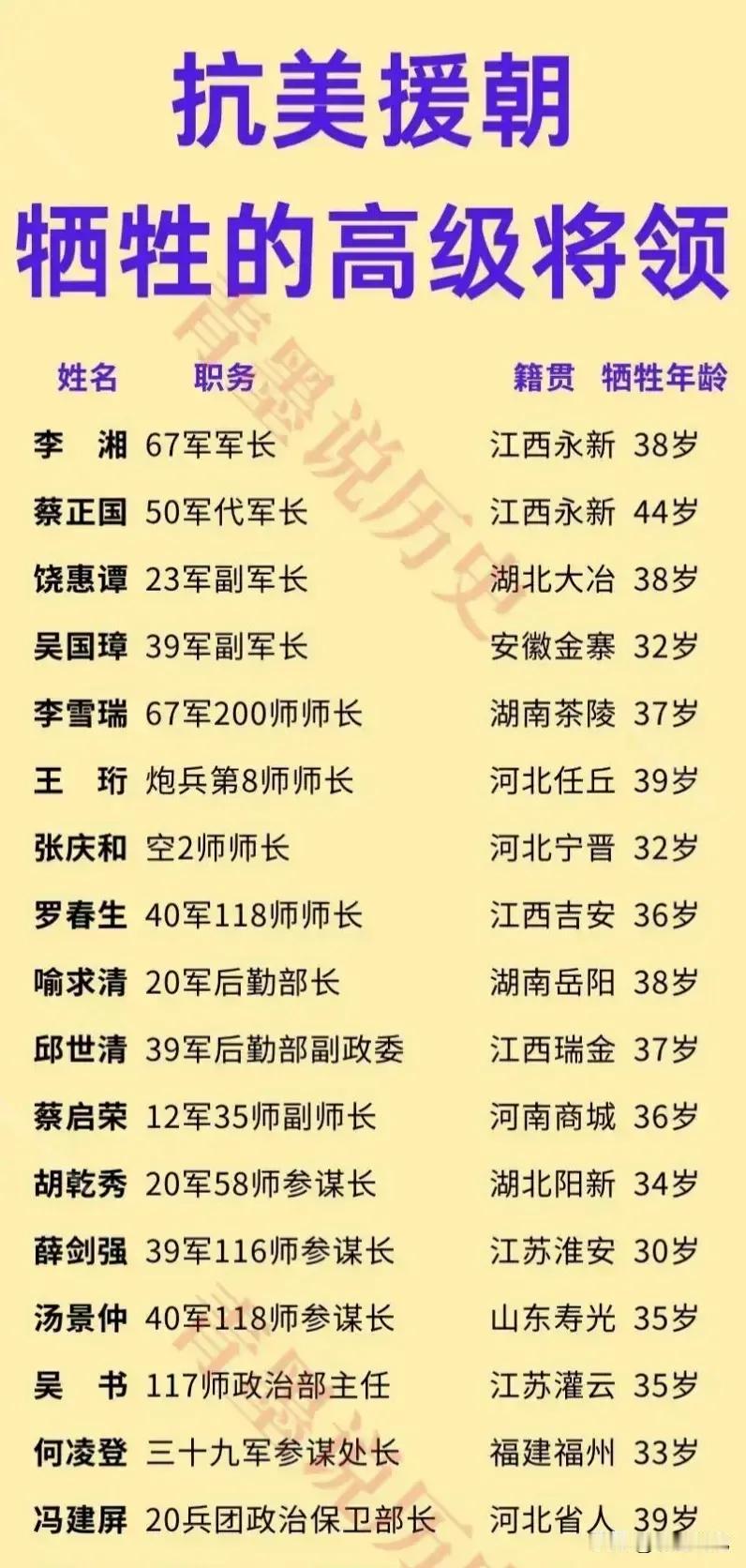抗美援朝时期，志愿军牺牲了4位副军级以上高级将领。67军军长李湘因细菌战感染
